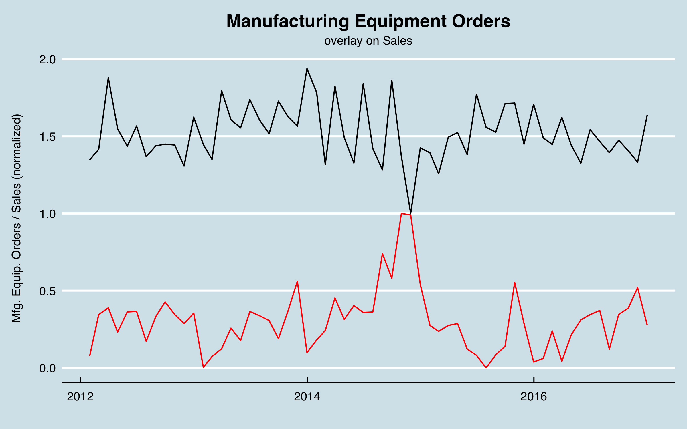 plot of chunk Mfg. Equip. Orders